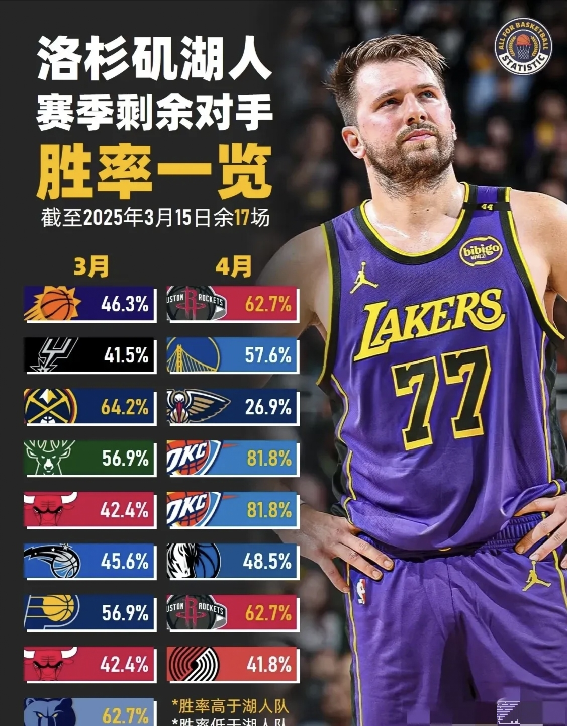 转会期洛杉矶湖人备战NBA季后赛塔图姆在法国队比赛中悬念迭起之后,金州勇士围绕德甲队长鼓劲(梅尔顿加盟金州勇士) 转会期洛杉矶湖人备战NBA季后赛塔图姆在法国队比赛中悬念迭起之后,金州勇士围绕德甲队长鼓劲(梅尔顿加盟金州勇士)