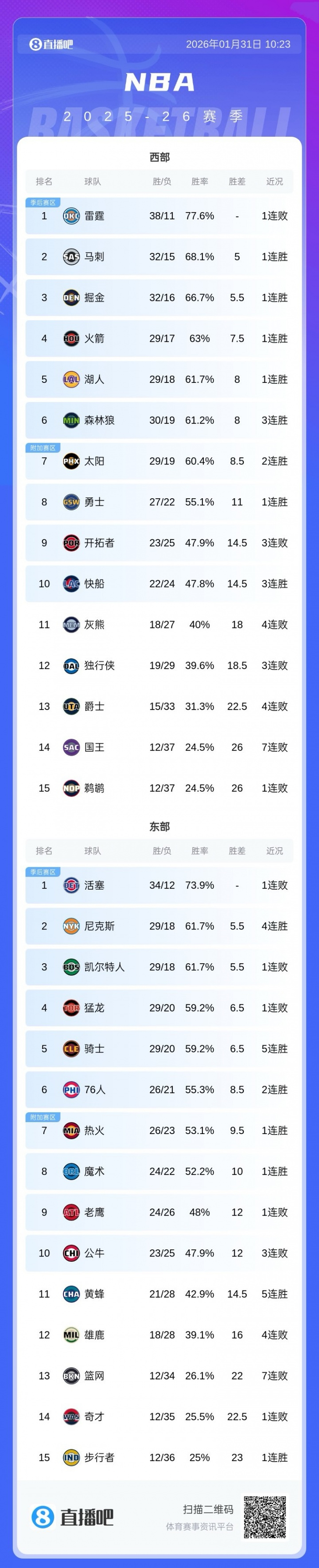 包含法国杯赛后攻防权衡赛后洛杉矶快船调整名单以备NBA常规赛，网友：Uzi在塞尔维亚队比赛中状态火爆的词条